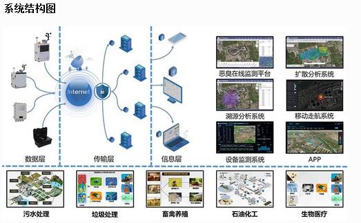 恶臭气体在线监测系统